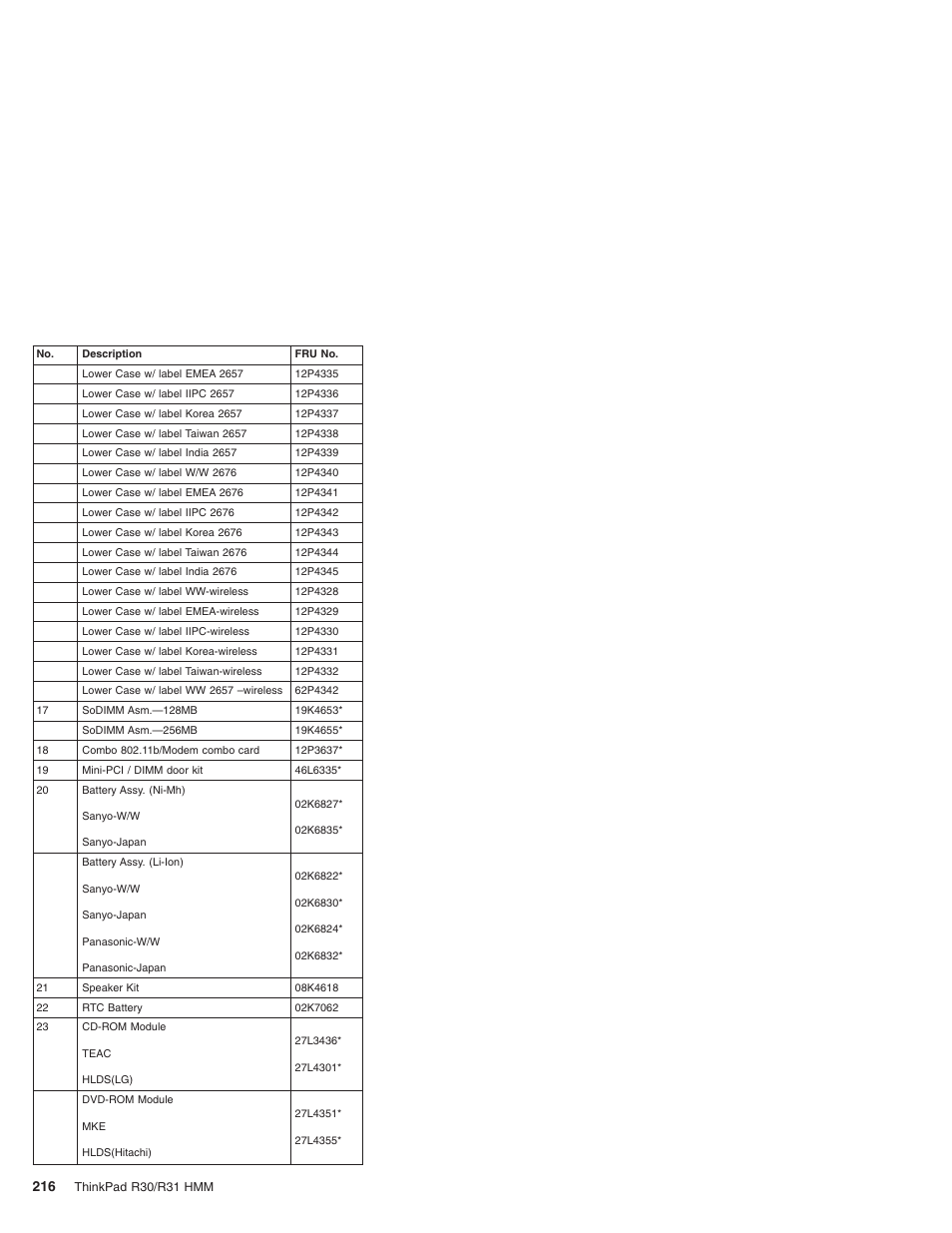 IBM R31 User Manual | Page 222 / 235