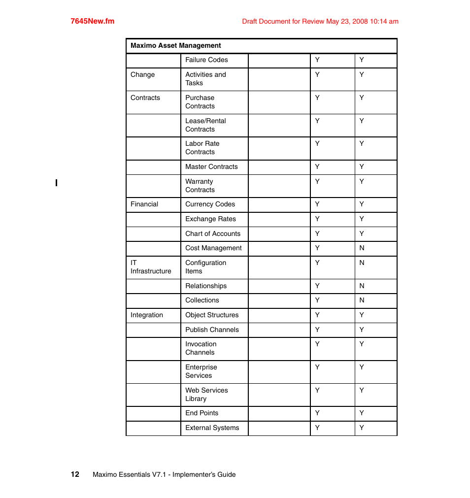 IBM MAXIMO SG24-7645-00 User Manual | Page 26 / 152