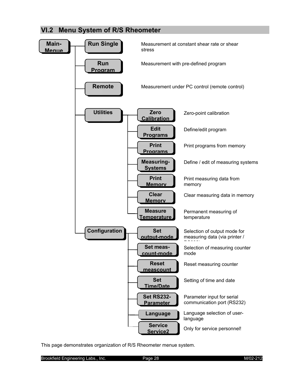 Vi.2 menu system of r/s rheometer | IBM R/S Rheometer M/02-212 User Manual | Page 28 / 65