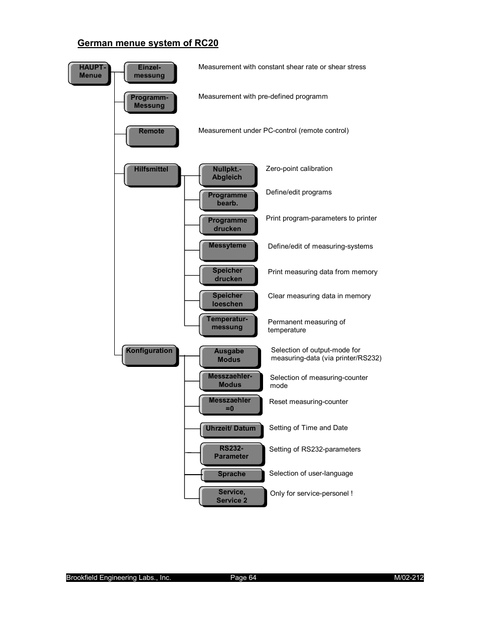 German menue system of rc20 | IBM R/S Rheometer M/02-212 User Manual | Page 64 / 65