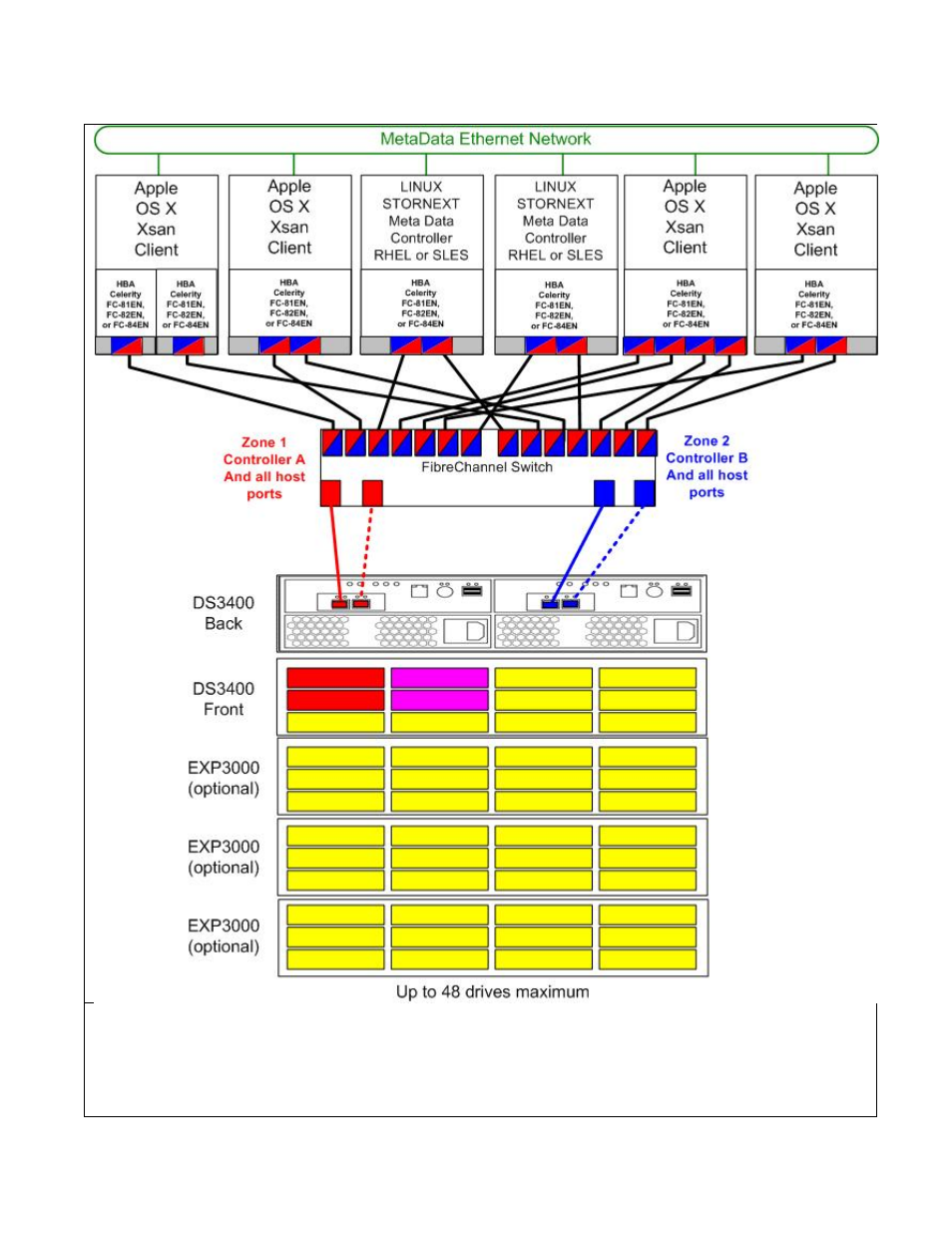 Small “mac homogenous”stornext configuration | IBM DS5000 User Manual | Page 28 / 32