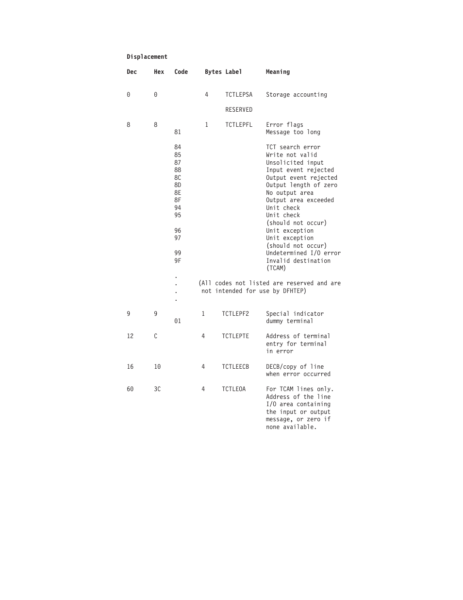User-written terminal error programs 444 | IBM SC33-1683-02 User Manual | Page 476 / 875
