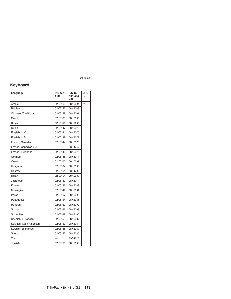 Keyboard | IBM X32 User Manual | Page 177 / 196
