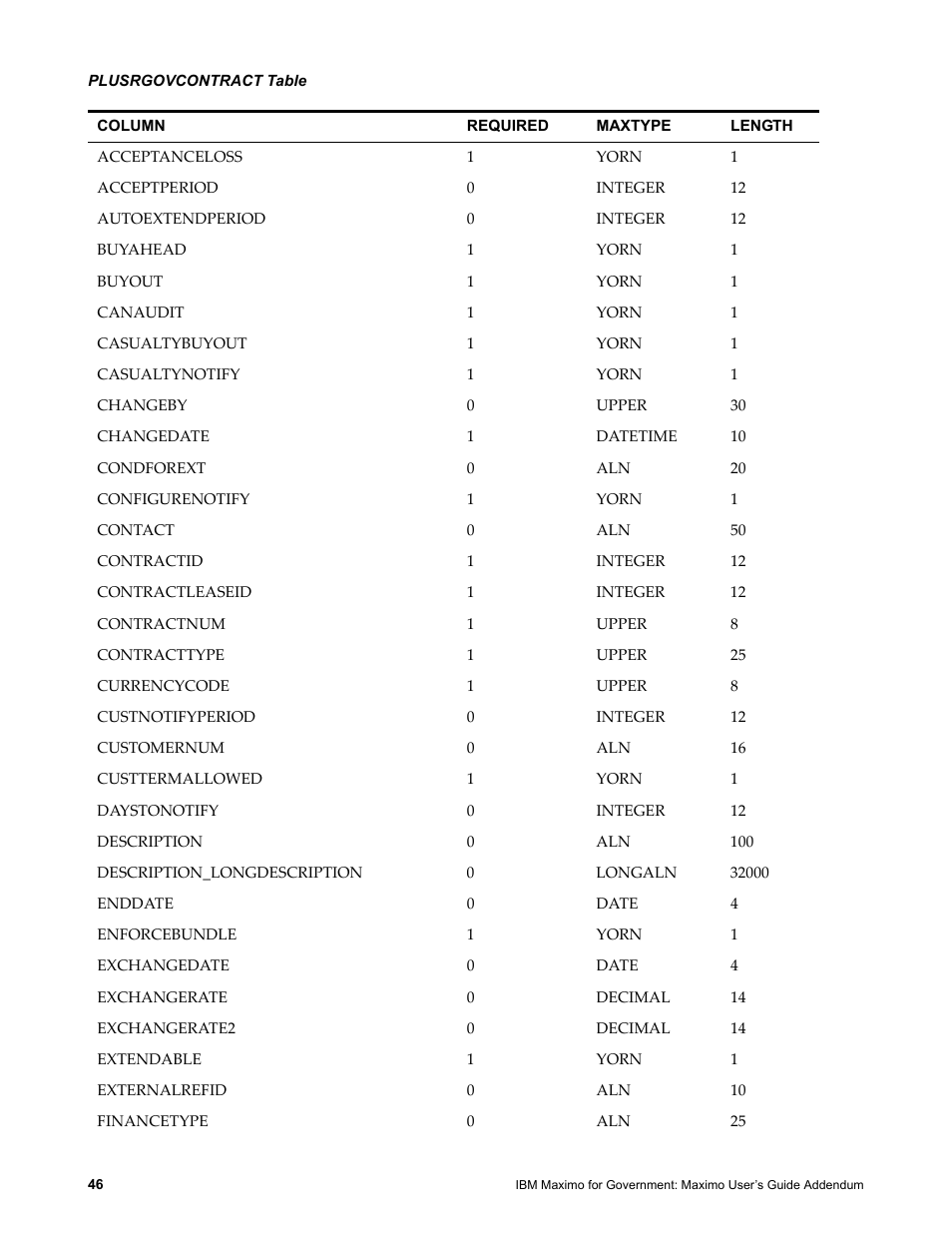 Plusrgovcontract table | IBM TIVOLI SC23-8765-00 User Manual | Page 56 / 74