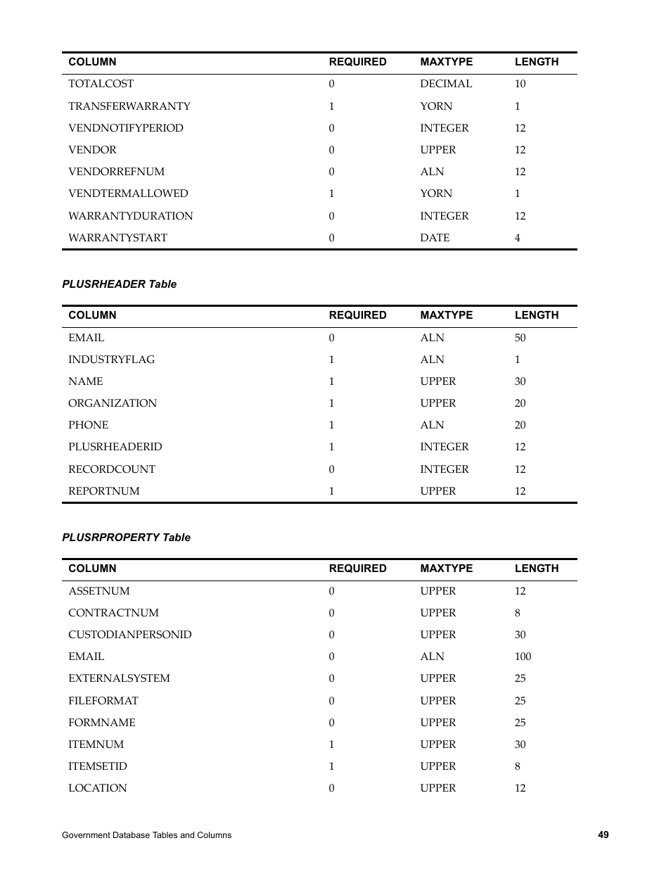 Plusrheader table, Plusrproperty table | IBM TIVOLI SC23-8765-00 User Manual | Page 59 / 74