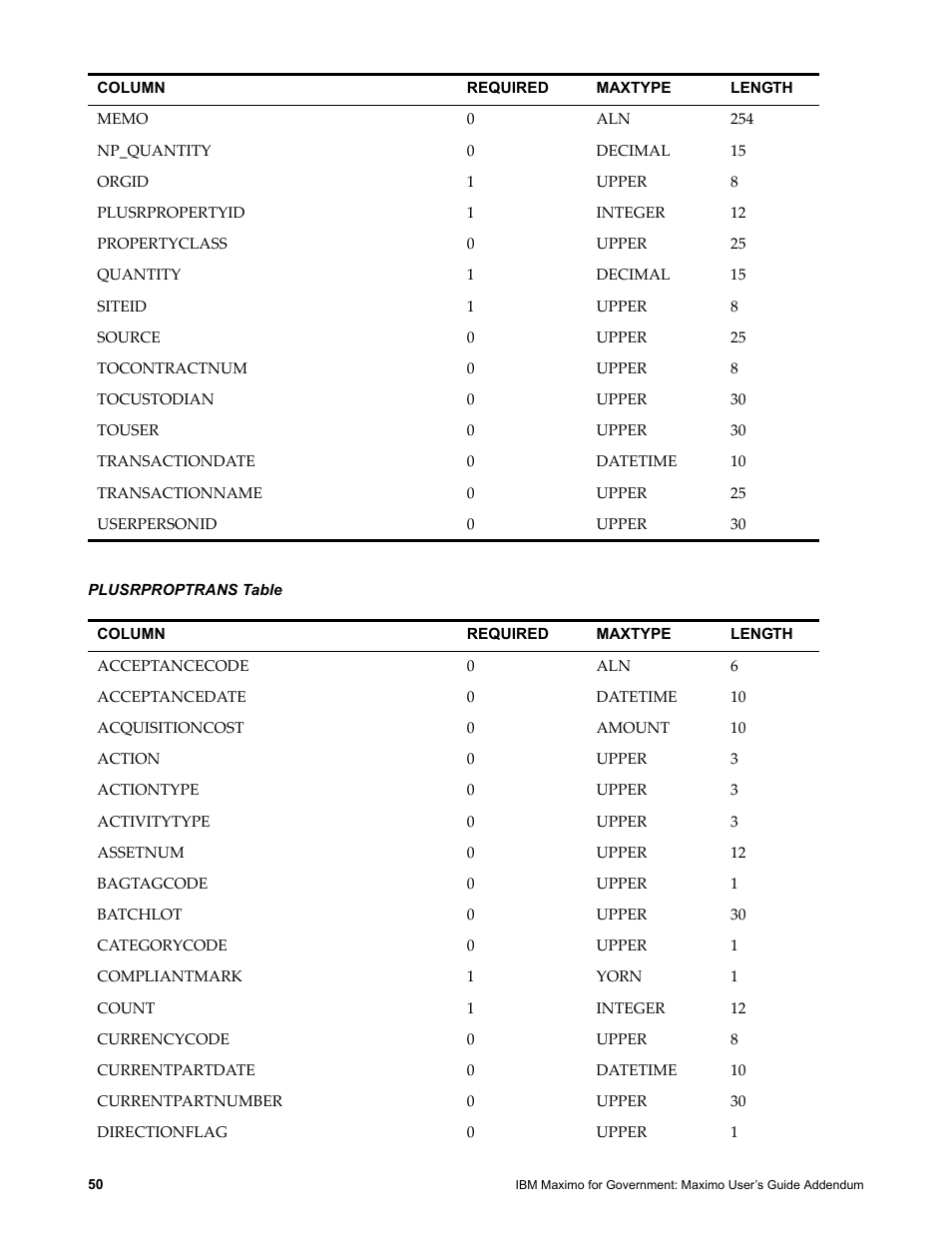 Plusrproptrans table | IBM TIVOLI SC23-8765-00 User Manual | Page 60 / 74