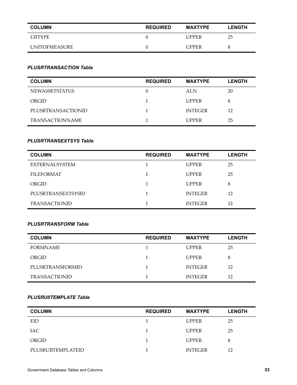 Plusrtransaction table, Plusrtransextsys table, Plusrtransform table | Plusruiitemplate table | IBM TIVOLI SC23-8765-00 User Manual | Page 63 / 74