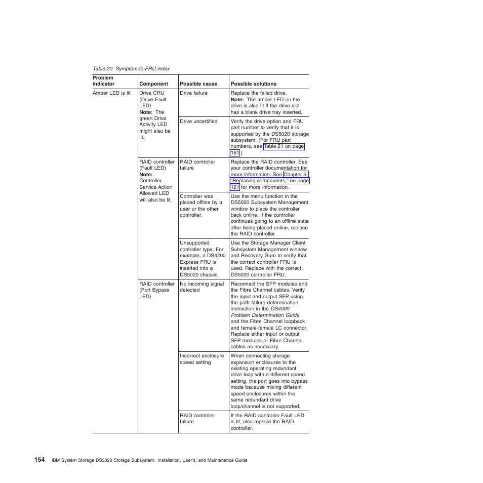 Symptom-to-fru index | IBM System Storage Subsystem DS5020 User Manual | Page 184 / 250