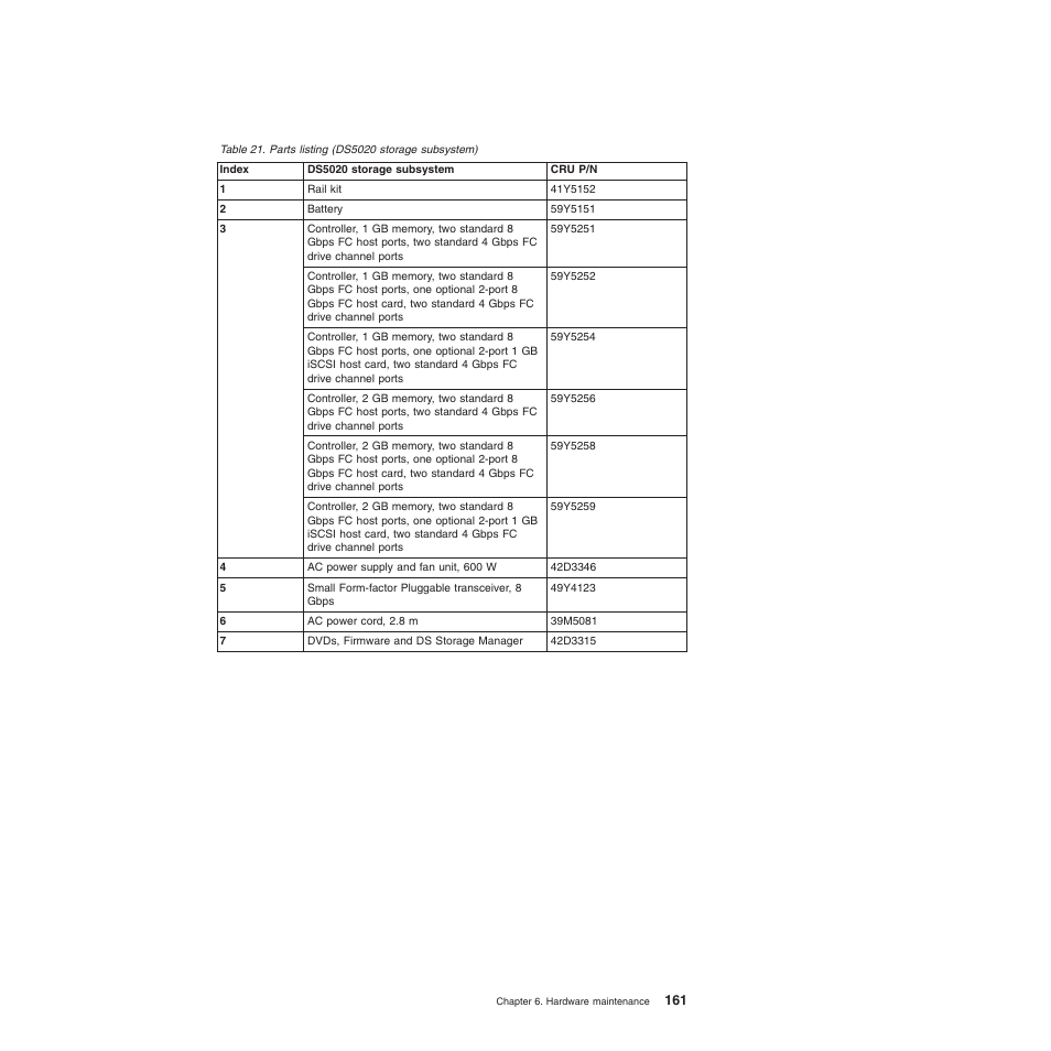 Parts listing (ds5020 storage subsystem) | IBM System Storage Subsystem DS5020 User Manual | Page 191 / 250