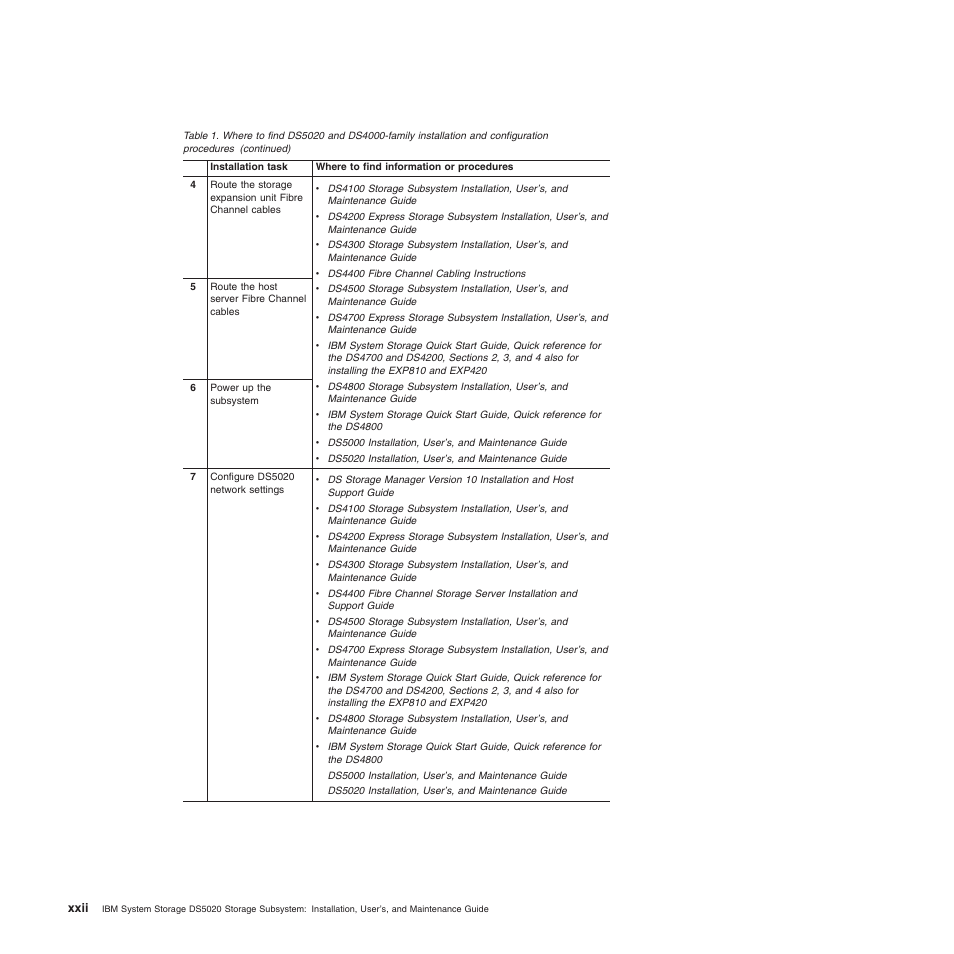 IBM System Storage Subsystem DS5020 User Manual | Page 24 / 250