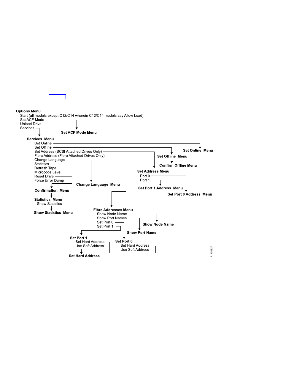 Operator flow chart, Operator menus | IBM 3590 User Manual | Page 50 / 167