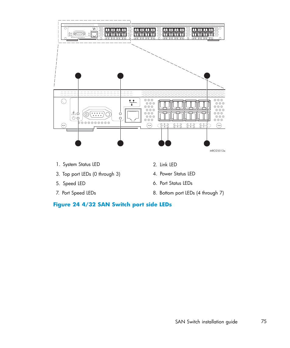 24 4/32 san switch port side leds, San switch installation guide 75, Ioioi | IBM AA-RWF3A-TE User Manual | Page 75 / 159