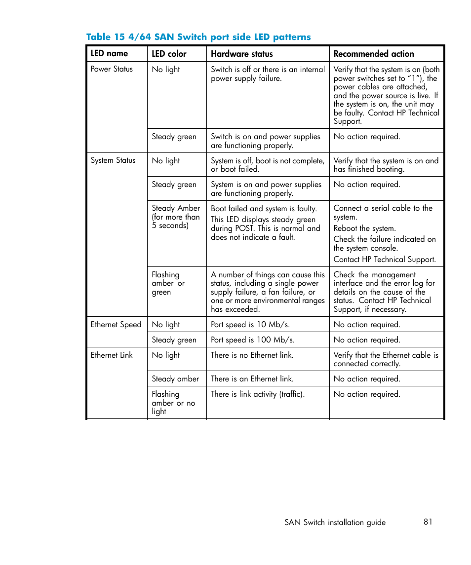 15 4/64 san switch port side led patterns, Table | IBM AA-RWF3A-TE User Manual | Page 81 / 159