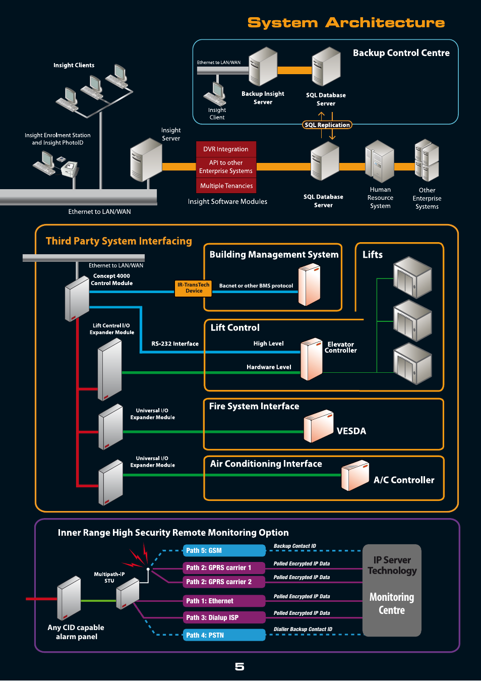 System architecture, Monitoring centre | Inner Space Systems CONCEPT 4000 User Manual | Page 5 / 16