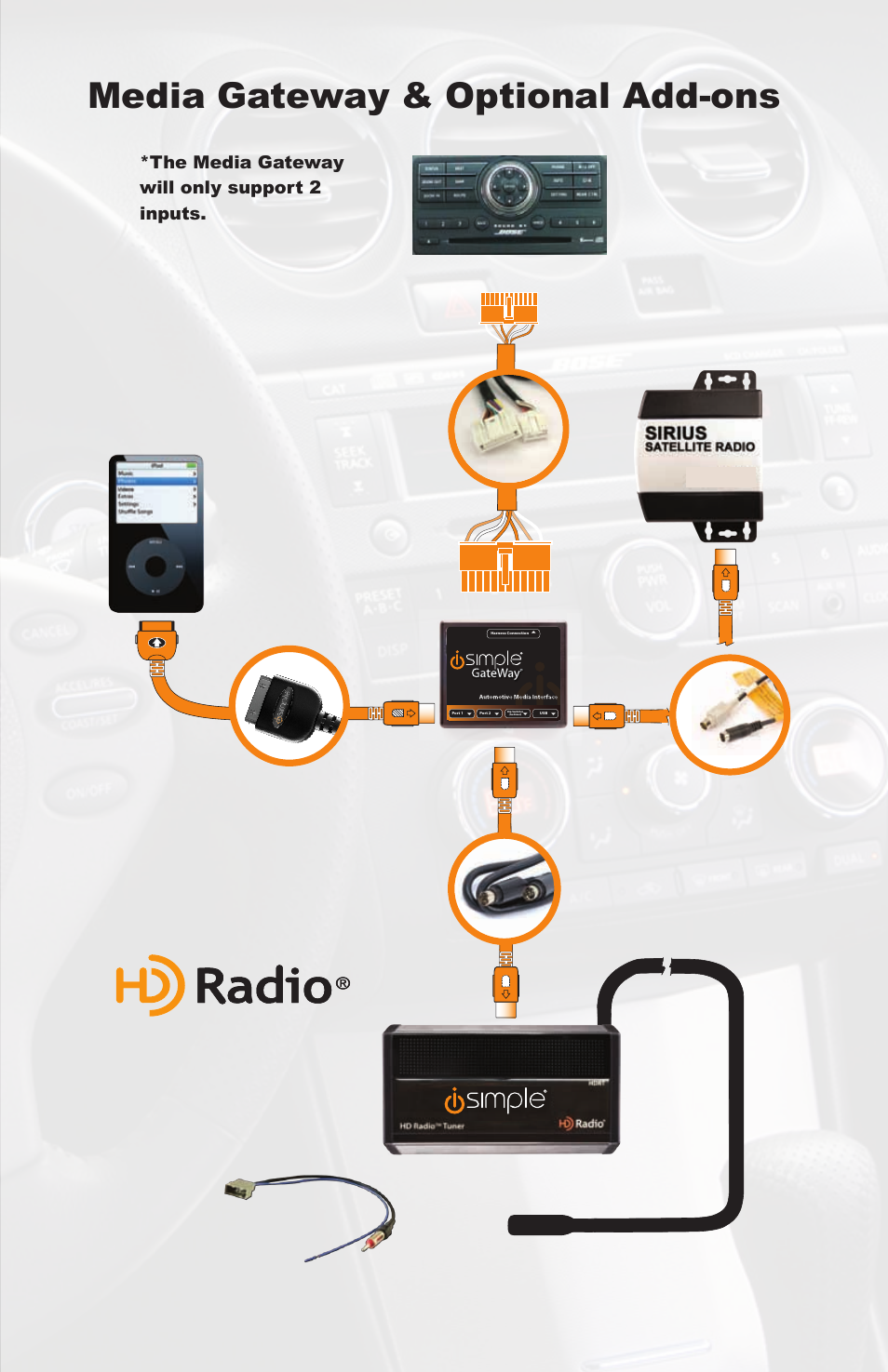 Media gateway & optional add-ons, The media gateway will only support 2 inputs | iSimple PGHNI2 User Manual | Page 3 / 42