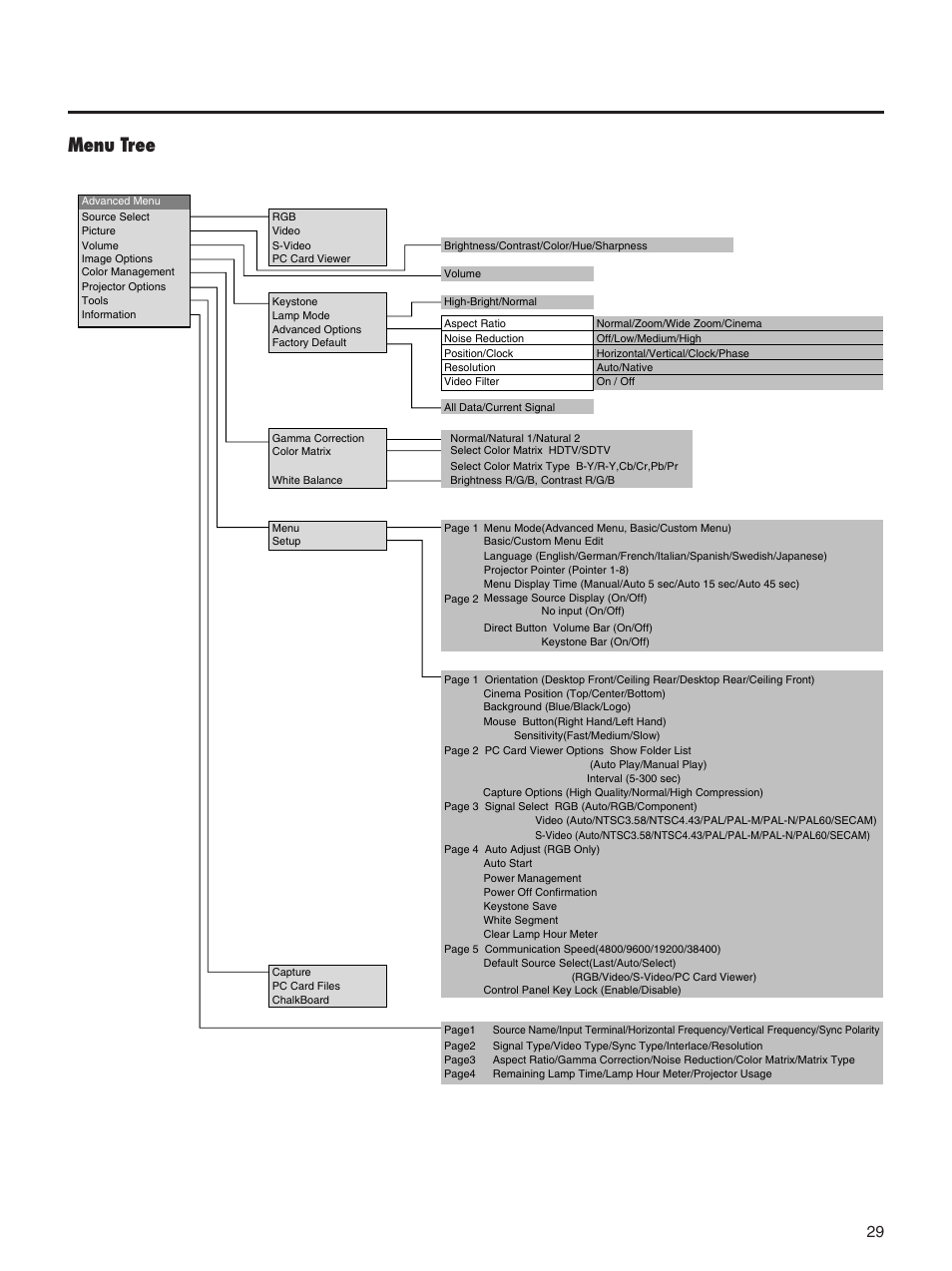 Menu tree | Integra DLV-100 User Manual | Page 29 / 52