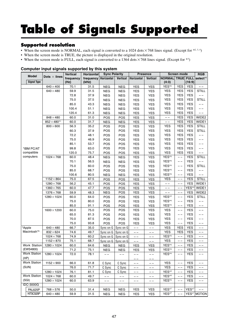 Table of signals supported, Supported resolution, Computer input signals supported by this system | Integra PLA-50V1 User Manual | Page 53 / 57