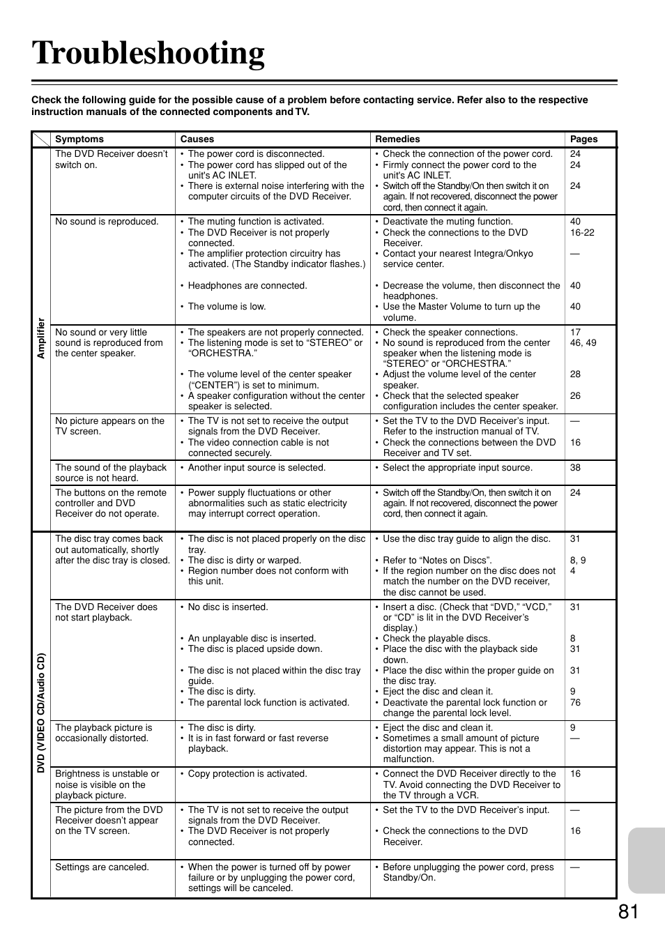 Troubleshooting | Integra DSR-7.3 User Manual | Page 81 / 88