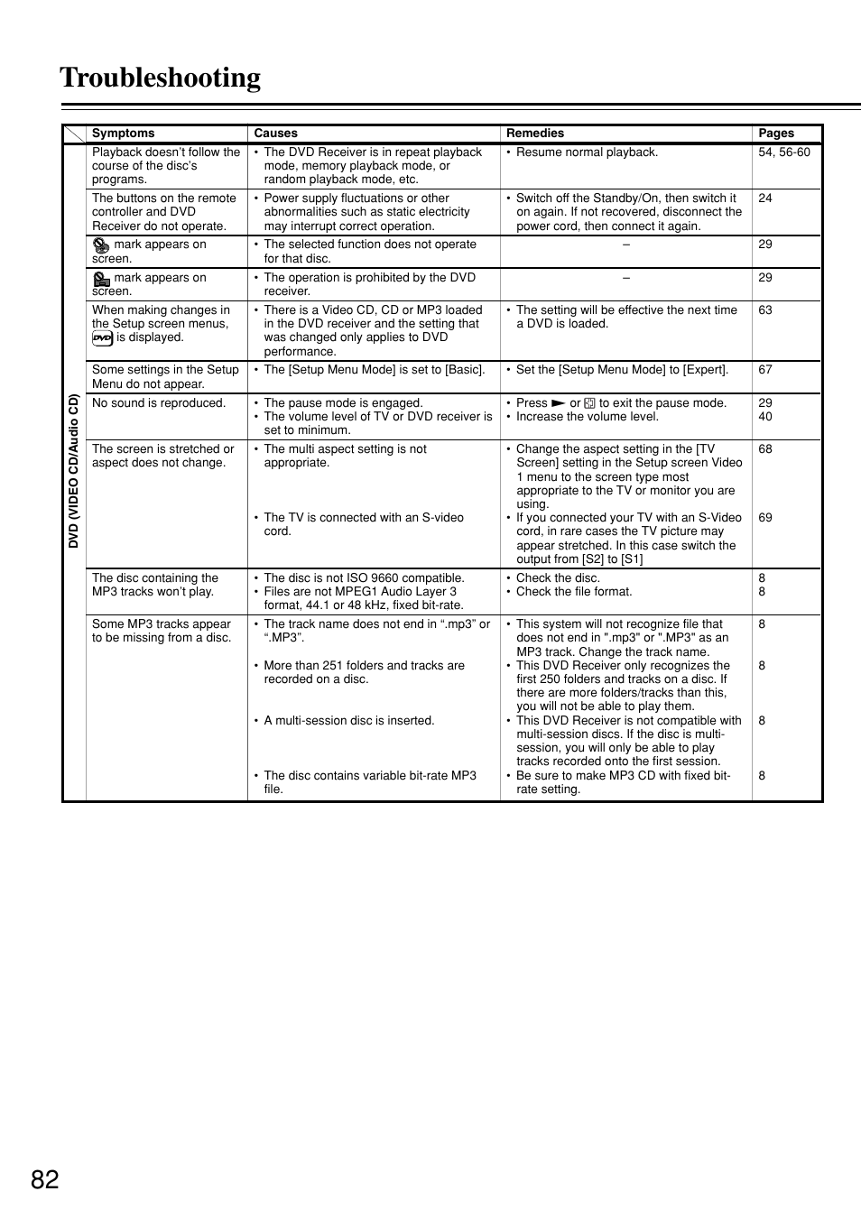 Troubleshooting | Integra DSR-7.3 User Manual | Page 82 / 88