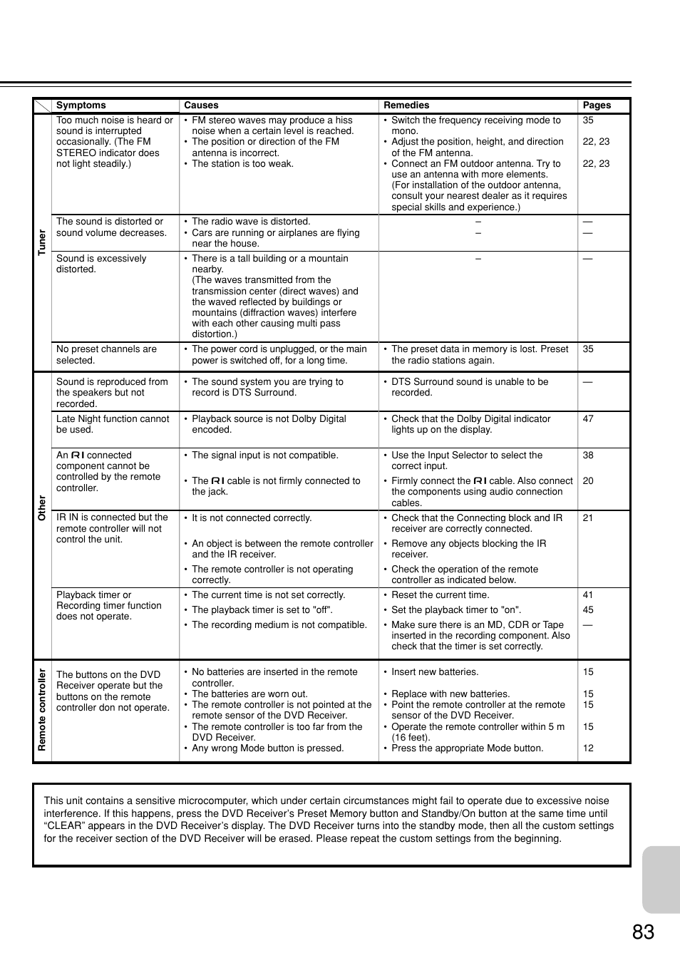 Integra DSR-7.3 User Manual | Page 83 / 88