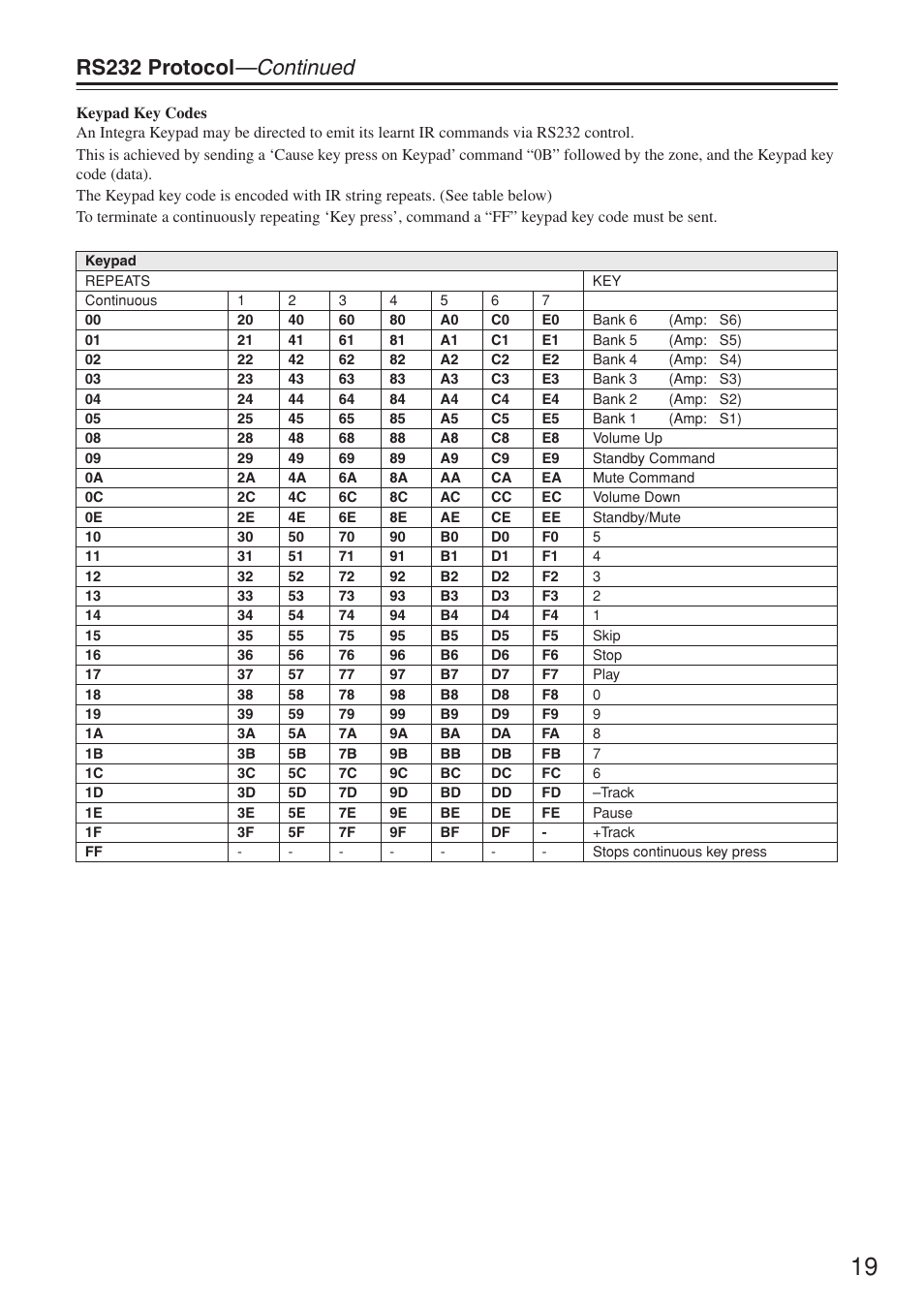 Rs232 protocol —continued | Integra MZA-4.7 User Manual | Page 19 / 28