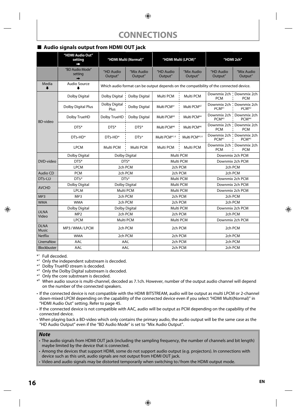 Connections, Audio signals output from hdmi out jack | Integra E5SF1UD User Manual | Page 16 / 64