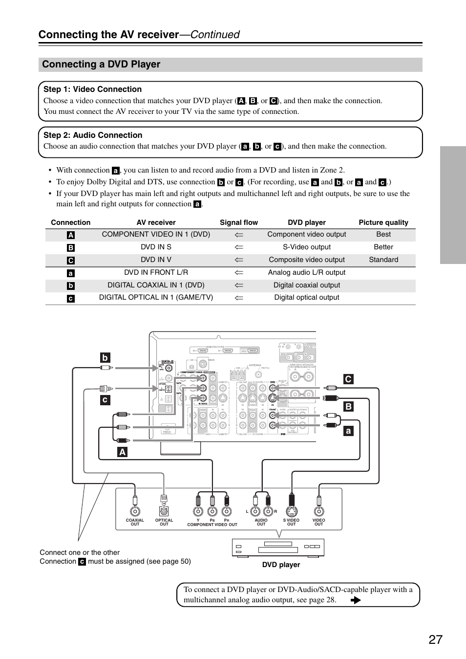Connecting the av receiver —continued, Connecting a dvd player | Integra DTR-5.8 User Manual | Page 27 / 100