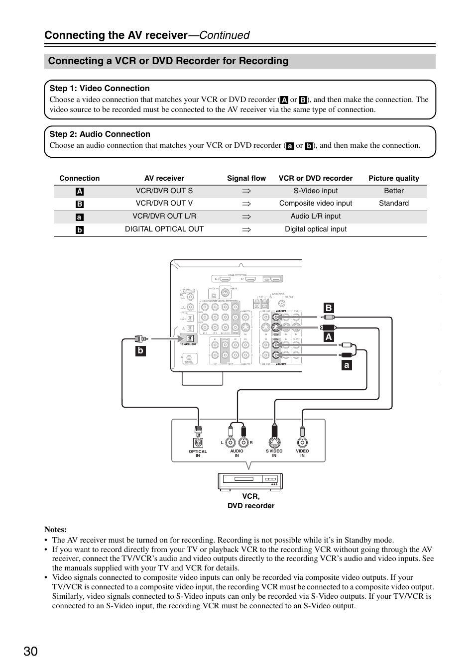 Connecting the av receiver —continued, Connecting a vcr or dvd recorder for recording, Bc a a b | Integra DTR-5.8 User Manual | Page 30 / 100