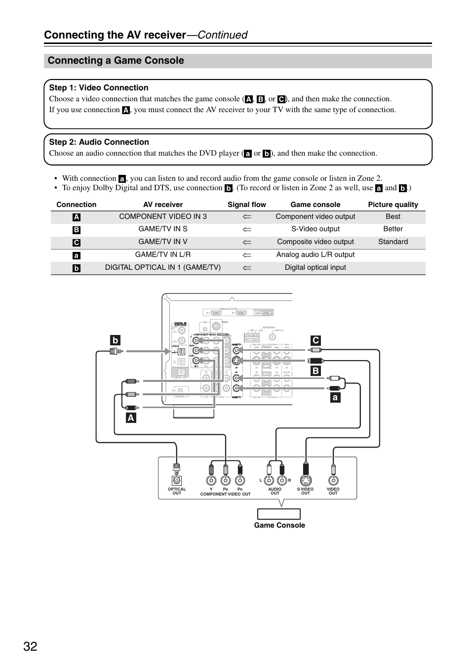 Connecting the av receiver —continued, Connecting a game console | Integra DTR-5.8 User Manual | Page 32 / 100