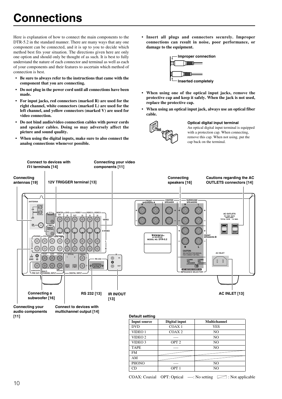 Connections | Integra DTR-5.2 User Manual | Page 10 / 52