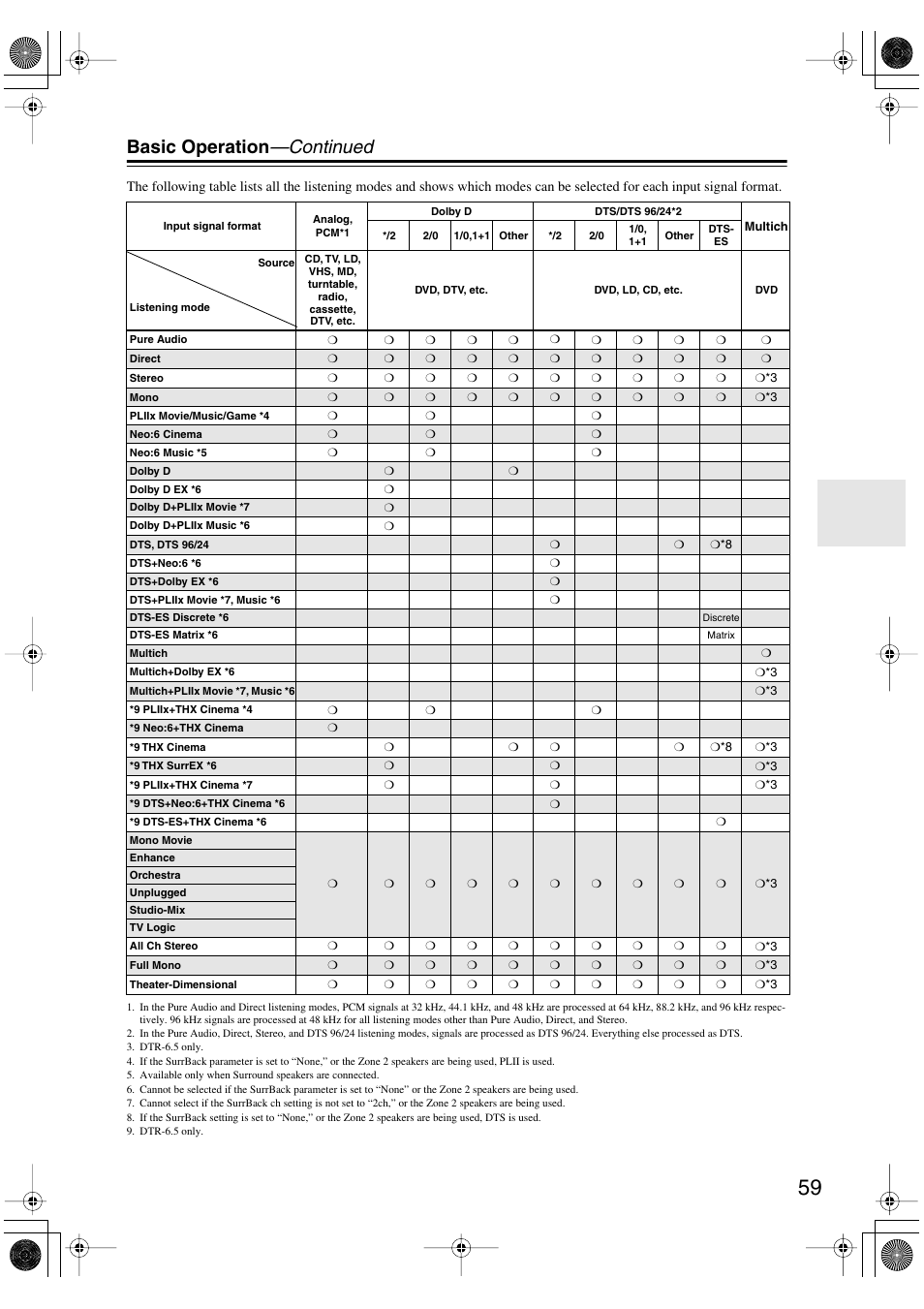 Basic operation —continued | Integra DTR-5.5 User Manual | Page 59 / 96