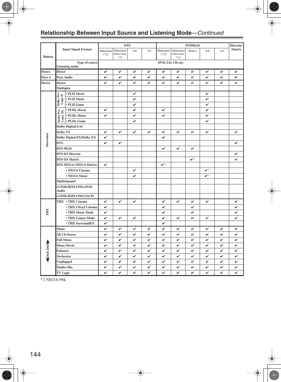 Integra DTR-10.5 User Manual | Page 144 / 152