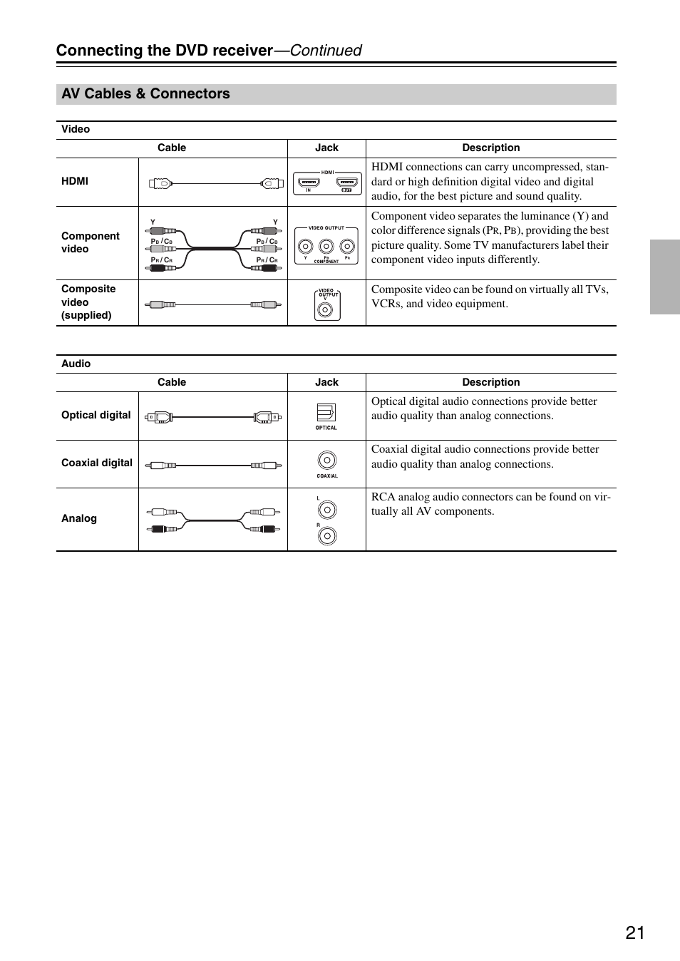Connecting the dvd receiver —continued, Av cables & connectors | Integra DSR-4.8 User Manual | Page 21 / 80