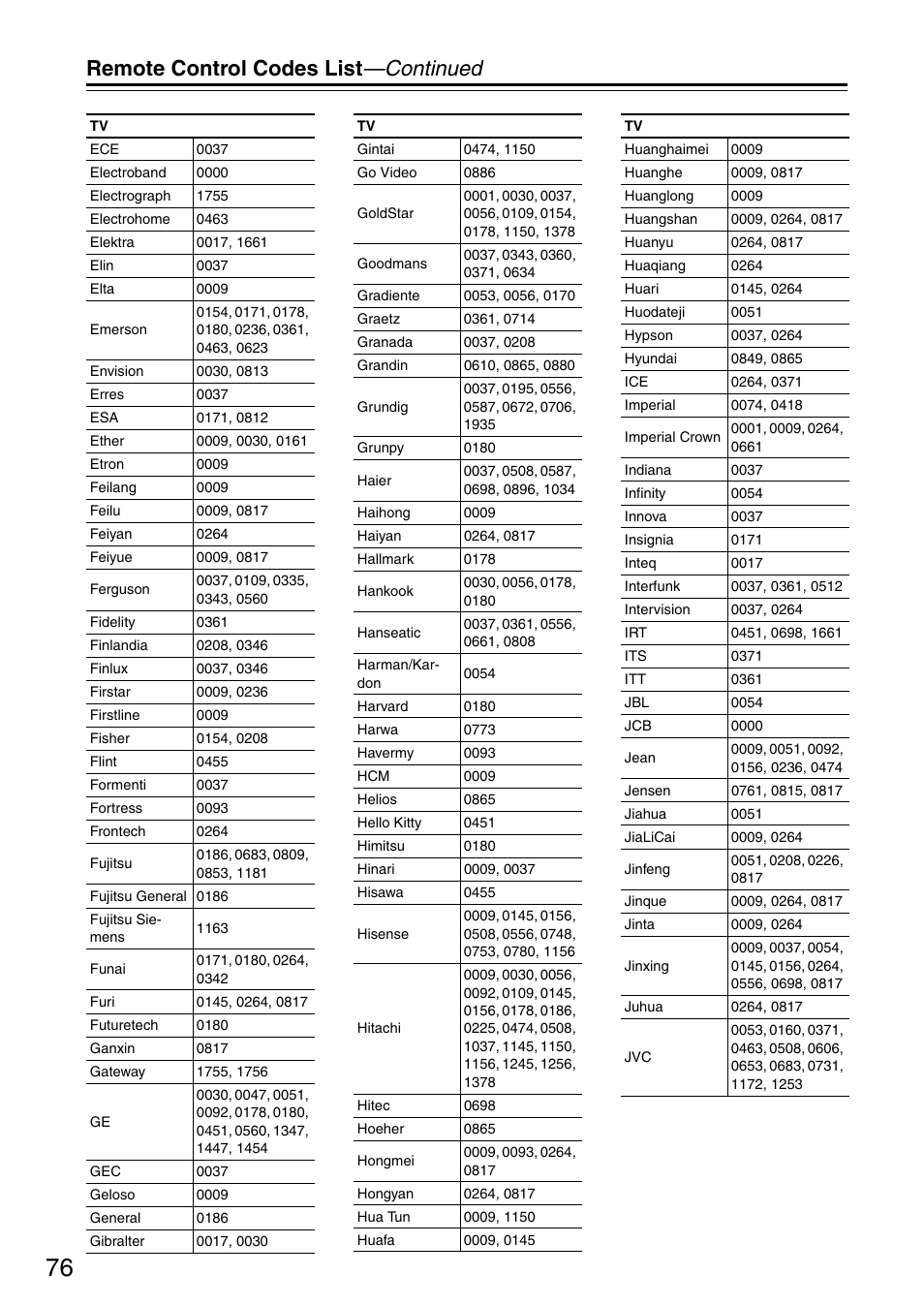 Remote control codes list —continued | Integra DSR-4.8 User Manual | Page 76 / 80