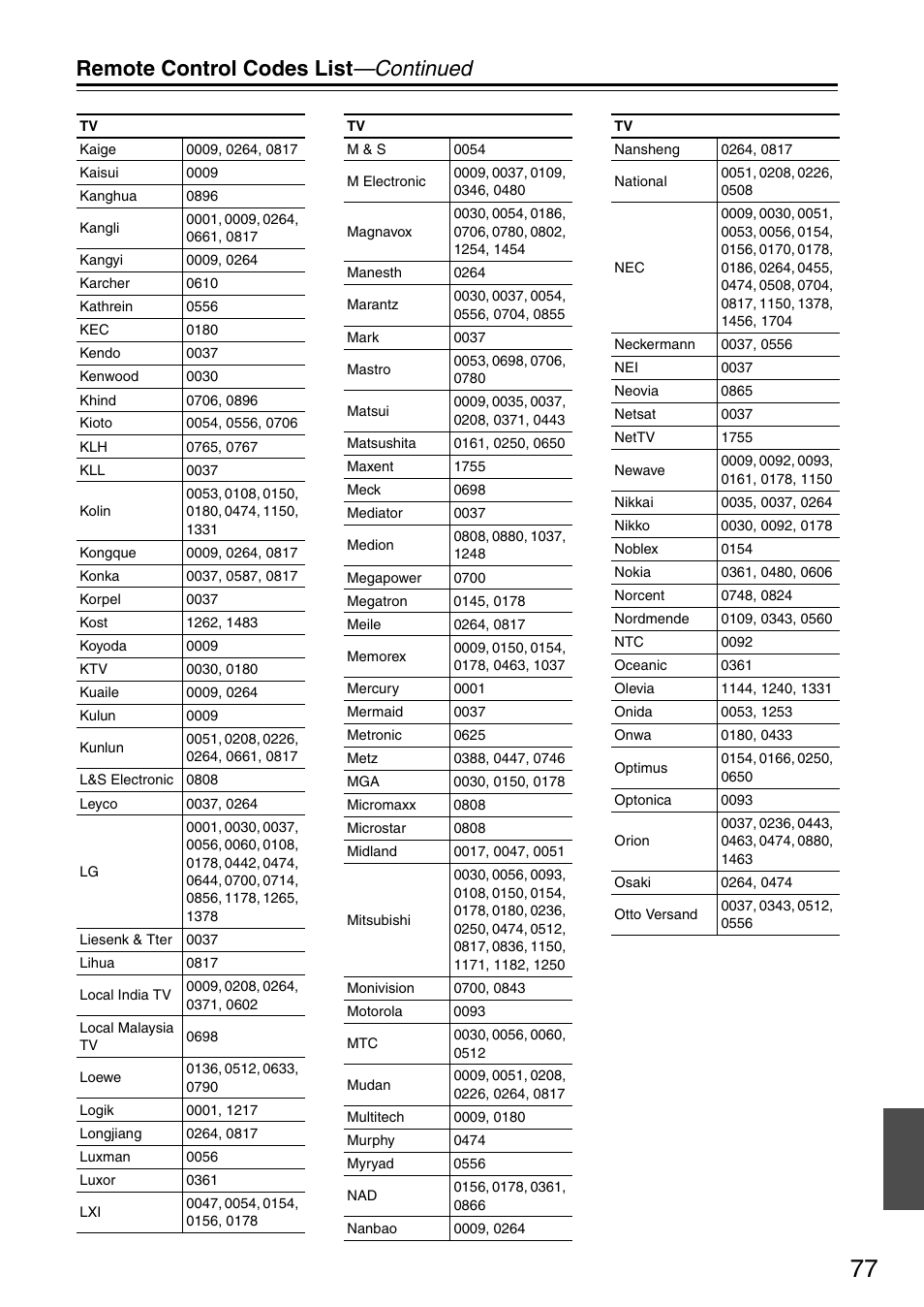 Remote control codes list —continued | Integra DSR-4.8 User Manual | Page 77 / 80