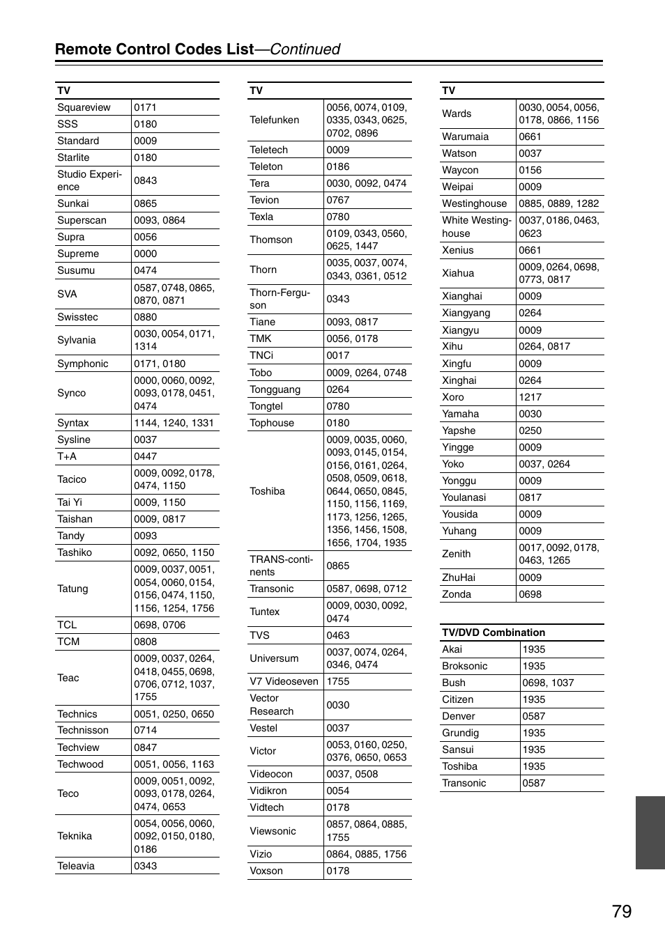 Remote control codes list —continued | Integra DSR-4.8 User Manual | Page 79 / 80