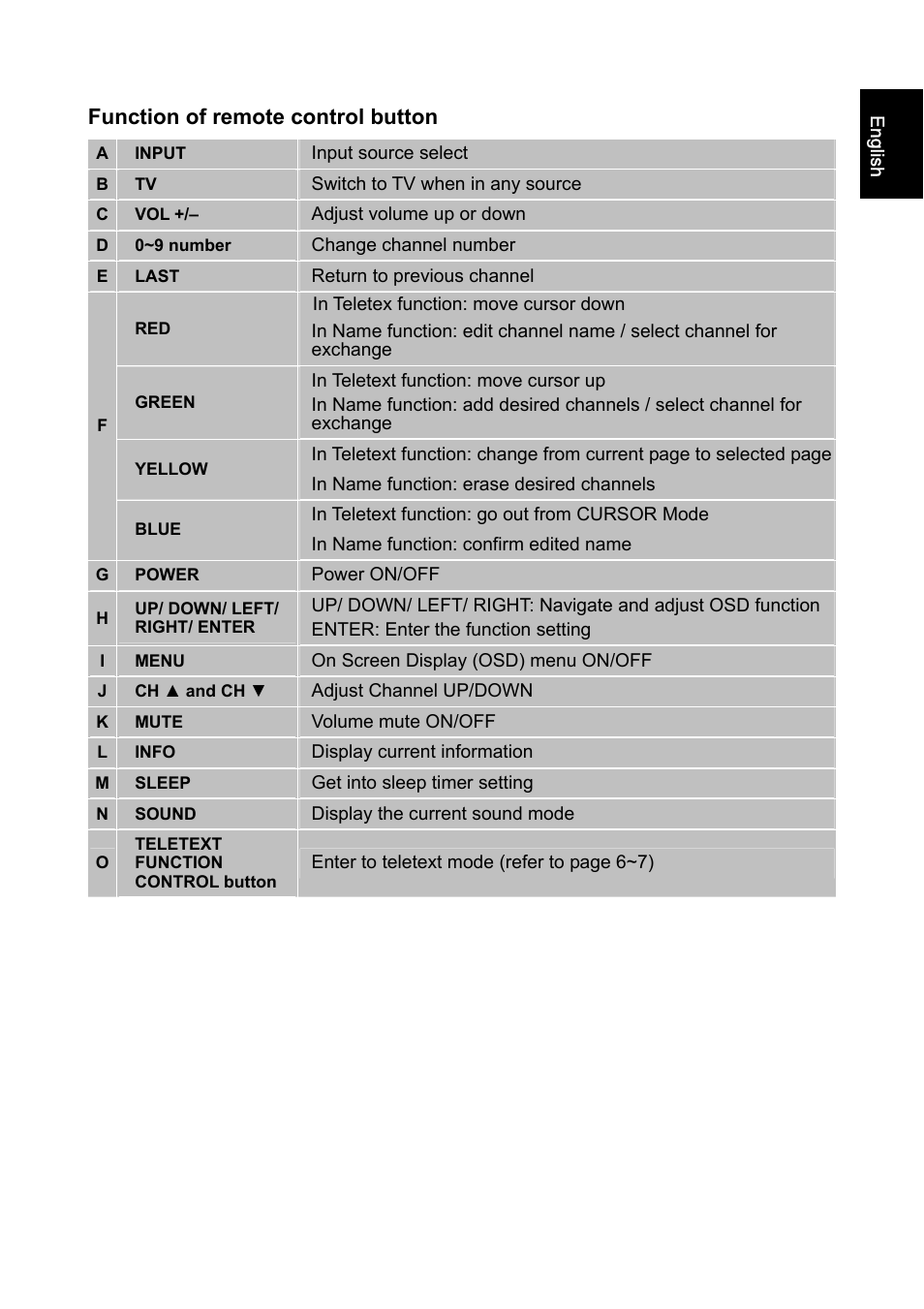 Function of remote control button | Iiyama PROLITE PLC1900WTV User Manual | Page 9 / 23