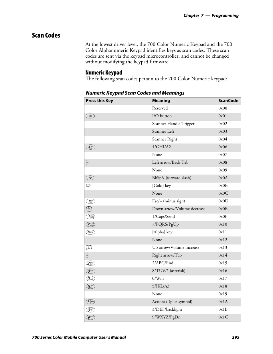 Scan codes, Numeric keypad | Intermec 700 User Manual | Page 319 / 452