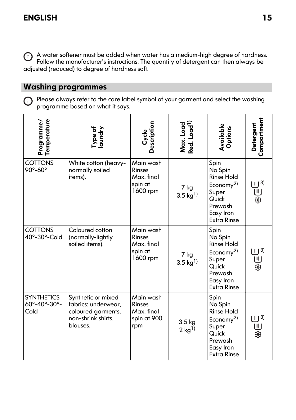 Washing programmes, English 15 | IKEA FWM7 User Manual | Page 15 / 32