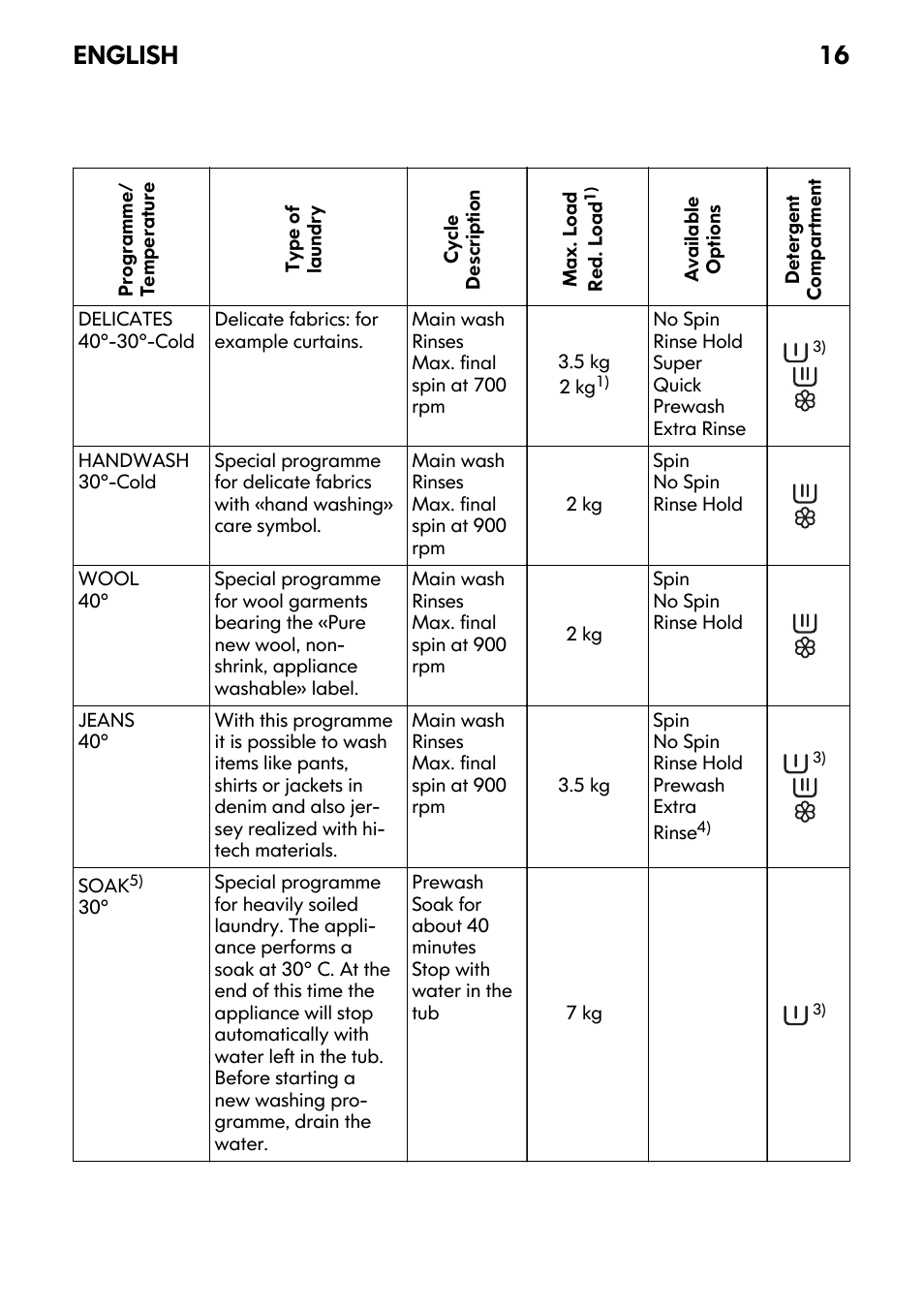 English 16 | IKEA FWM7 User Manual | Page 16 / 32