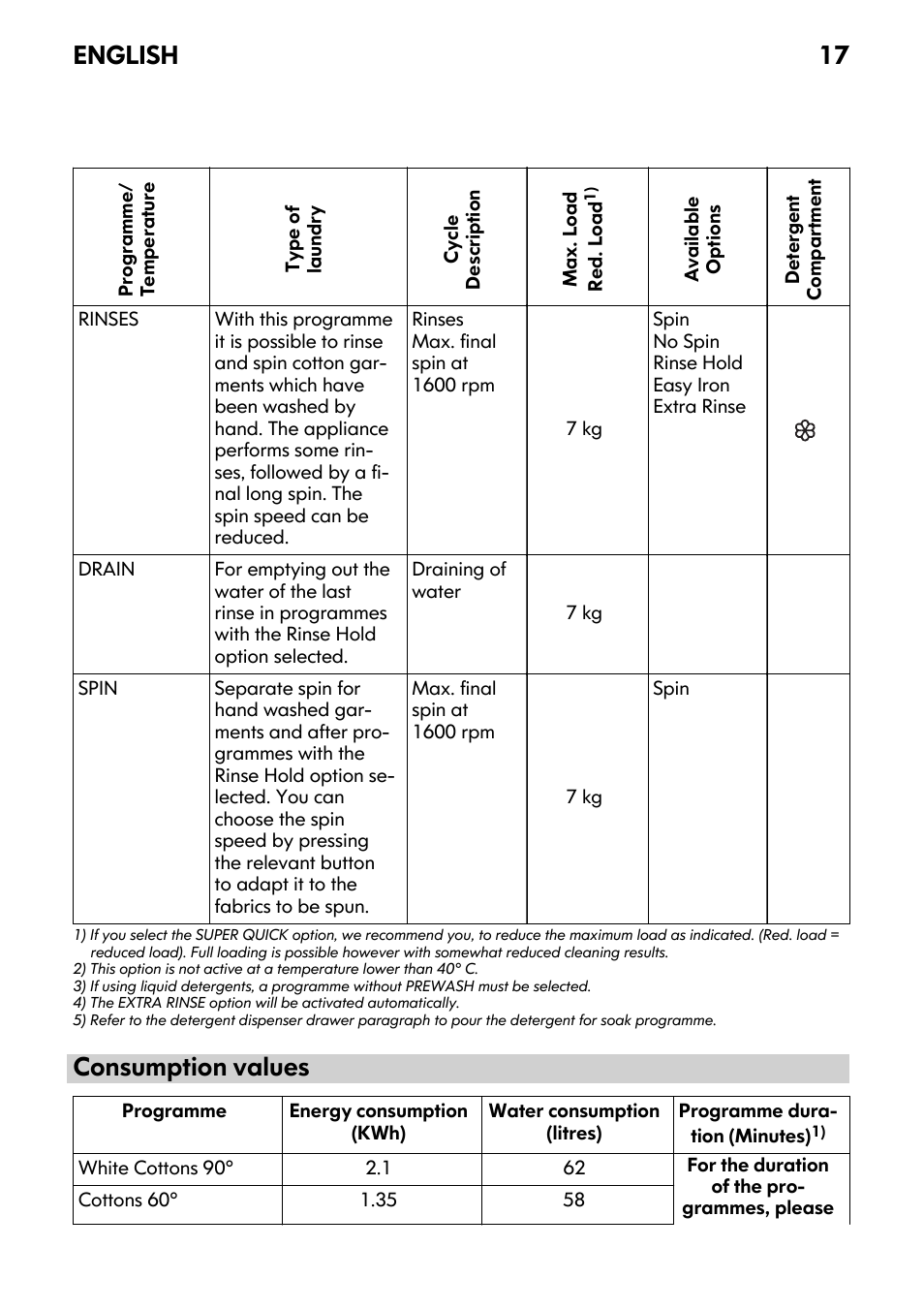 Consumption values, English 17 | IKEA FWM7 User Manual | Page 17 / 32