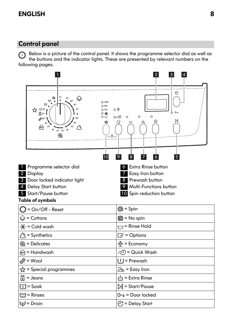 Control panel, English 8 | IKEA FWM7 User Manual | Page 8 / 32