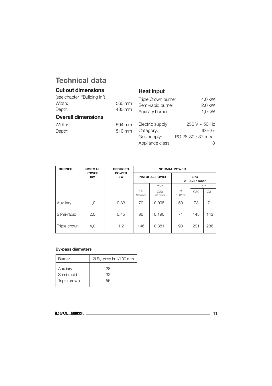 Technical data, Cut out dimensions, Overall dimensions | Heat input | IDEAL INDUSTRIES IZGS 68 ICTX User Manual | Page 11 / 20
