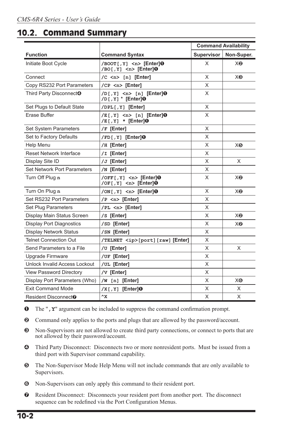 Command summary, Cms-6r4 series - user’s guide | I-Tech Company CMS 6R4 Series User Manual | Page 100 / 123
