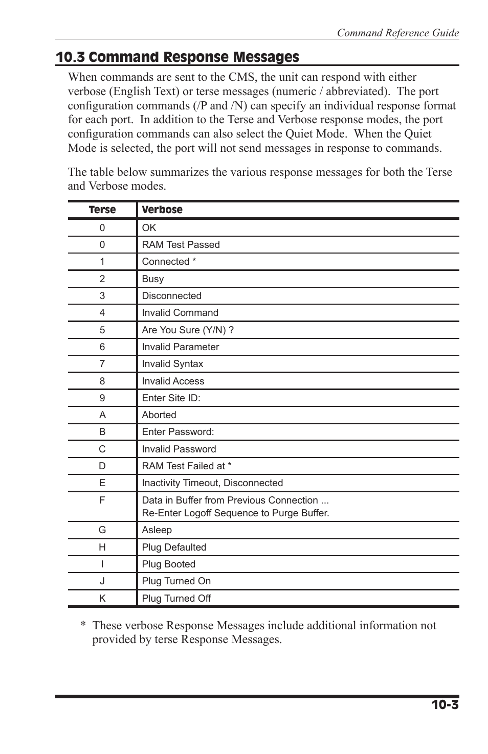 3 command response messages | I-Tech Company CMS 6R4 Series User Manual | Page 101 / 123