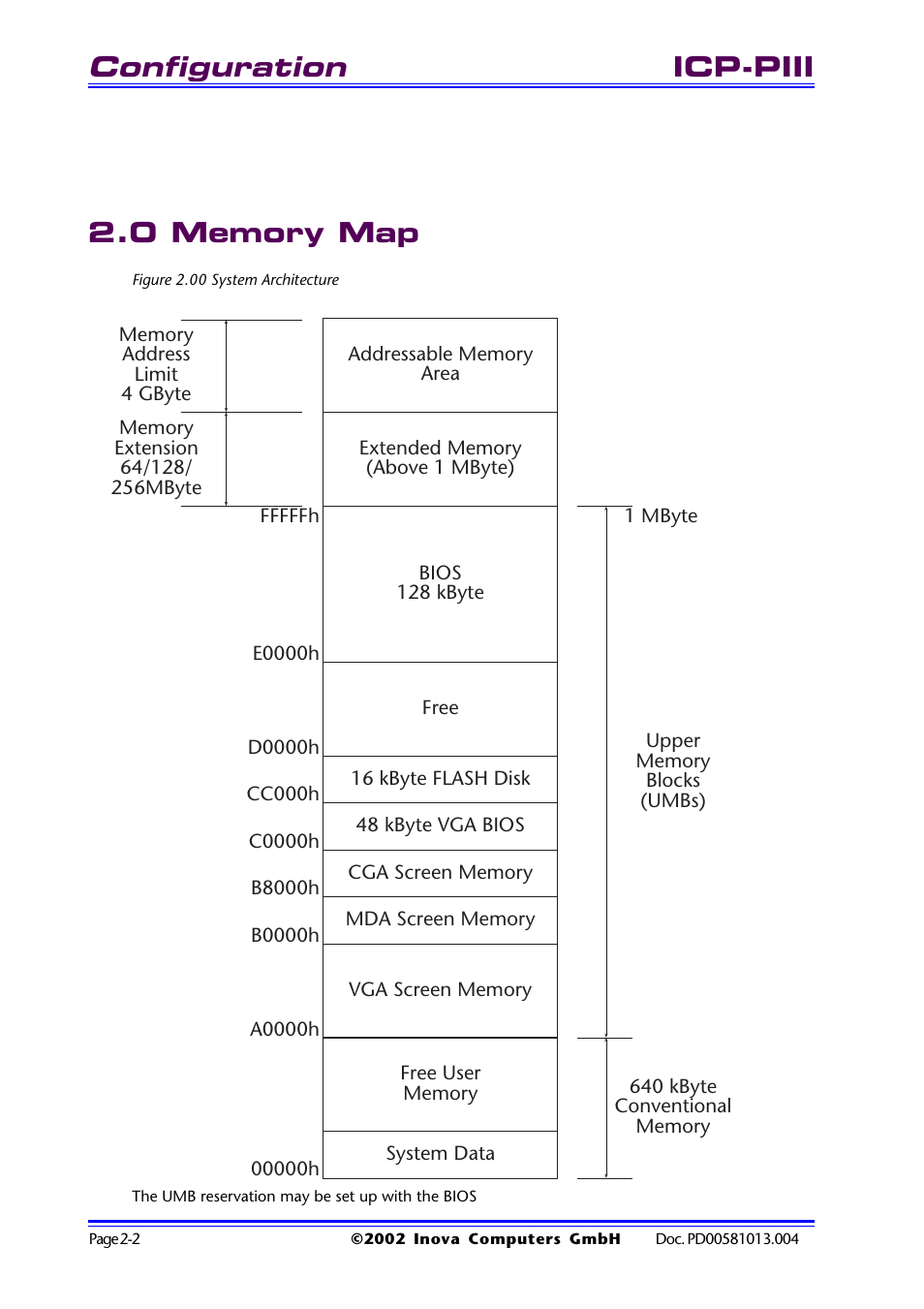 0 memory map, Figure 2.00 system architecture, 0 memory map -2 | Figure 2.00 system architecture -2, Configuration | Inova High Performance CPU board ICP-PII User Manual | Page 26 / 94
