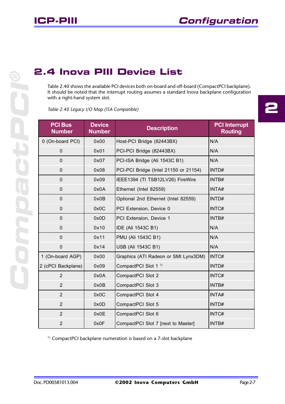 4 inova piii device list, Table 2.40 legacy i/o map (isa compatible), 4 inova piii device list -7 | Table 2.40 legacy i/o map (isa compatible) -7, Compactpci, Configuration, Icp-piii | Inova High Performance CPU board ICP-PII User Manual | Page 31 / 94