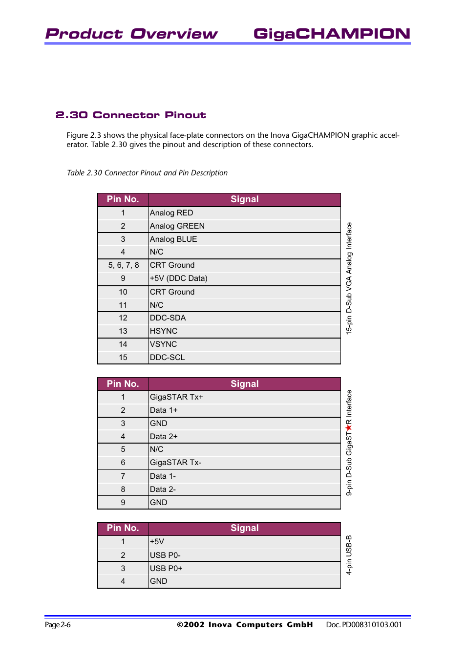 30 connector pinout, Table 2.30 connector pinout and pin description, 30 connector pinout -6 | Table 2.30 connector pinout and pin description -6, Product overview, Gigachampion | Inova GigaHub PD008310103.001 AB User Manual | Page 19 / 31