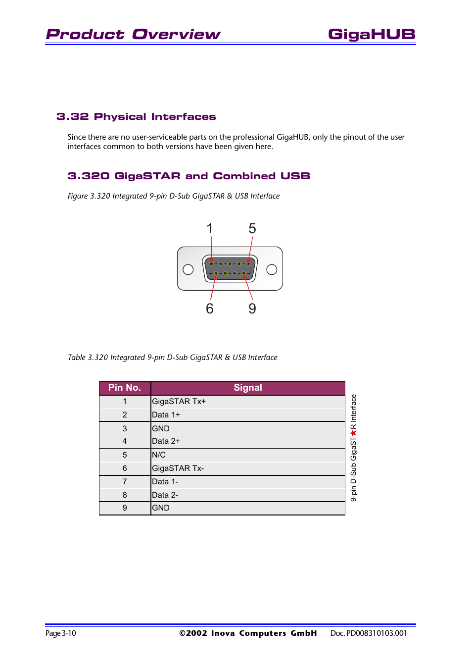 32 physical interfaces, 320 gigastar and combined usb, 32 physical interfaces -10 | 320 gigastar and combined usb -10, Product overview, Gigahub | Inova GigaHub PD008310103.001 AB User Manual | Page 29 / 31