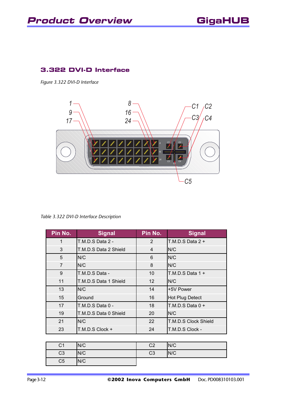 322 dvi-d interface, Figure 3.322 dvi-d interface, Table 3.322 dvi-d interface description | 322 dvi-d interface -12, Product overview, Gigahub | Inova GigaHub PD008310103.001 AB User Manual | Page 31 / 31